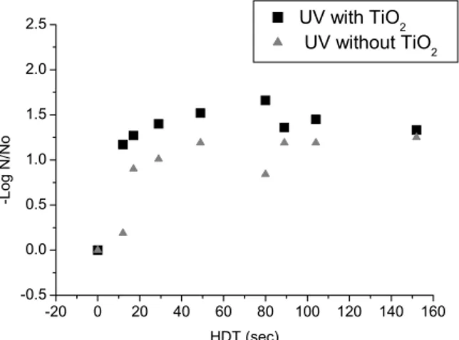 Figure 3: UV radiation and UV-TiO 2  in inactivation of C. perfringens (N 0  = 430 NMP/100 mL, without the  addition of color and turbidity to the water, dose ranges from 137.88 mW s cm -2  to 1746.48 mW s cm -2