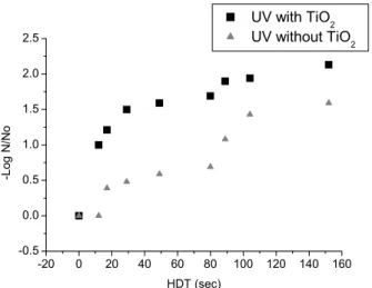 Figure 5: UV radiation and UV-TiO 2  in inactivation of C. perfringens (N 0  = 540 NMP/100 mL, color   29 uC and turbidity 29.0 NTU, dose ranges from 136.80 mW s cm -2  to 1732.80 mW s cm -2   