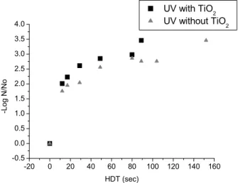 Figure 7: UV radiation and UV-TiO 2  in inactivation of coliphage (N 0  = 28920 CFU/100 mL, color   7 uC  and turbidity 2.1 NTU, dose ranges from 137.76 mW s cm -2  to 1744.96 mW s cm -2  and  