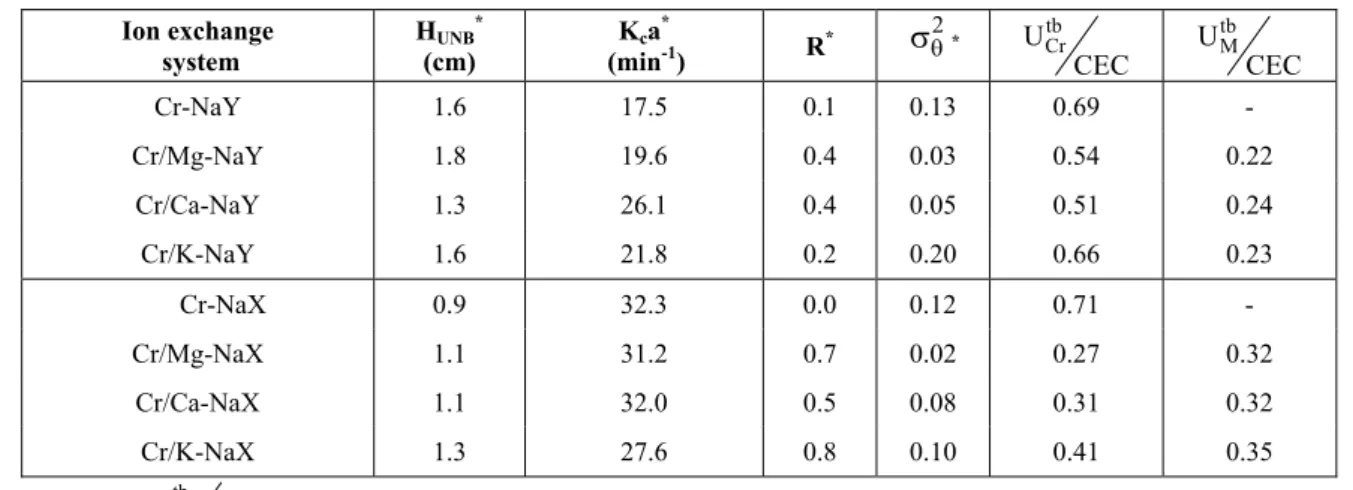 Table 1: Mass transfer parameters for the dynamic runs 