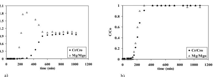 Figure 4: Breakthrough curves for the Cr-Ca competitive system: a) NaY, b) NaX 
