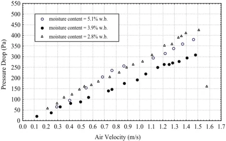 Figure 16:  Curves of pressure drop in the bed as a function of gas velocity with   different levels of moisture content without vibration, G = 0