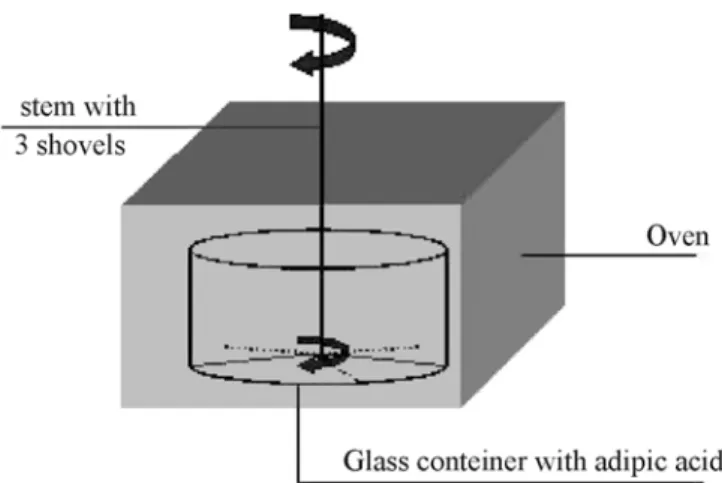 Figure 1: Diagram of the adipic acid container inside the oven 