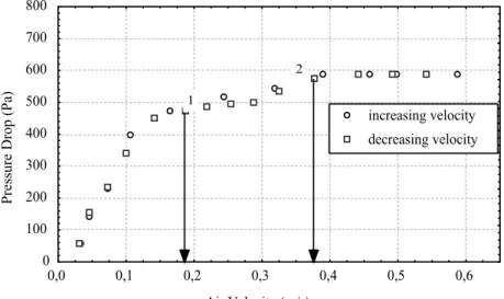 Figure 7:  Pressure drop versus air velocity, 600 g of adipic acid,   a = 0.02 m, f = 350 rpm (G = 2.74) 