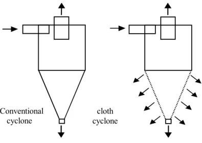 Figure 2: Comparison between Lapple conventional and filtering cyclones. 