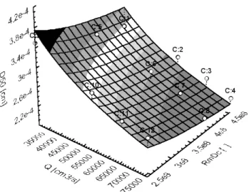 Figure 7: The fitted surface for d 50  as a function of Q and of the adimensional (R m D c )