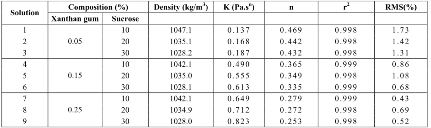 Figure 4 illustrates the comparison between  experimental resistance coefficients values, calculated  using Equation (3), and those predicted by the two-k  method (Equation 11) with parameters from Table 3  and 4, respectively for the laminar and the turbu