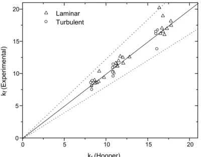 Figure 4: Comparison of 90° bend loss coefficients using the two-k parameters obtained in this work and  experimental values obtained during flow of coffee extract