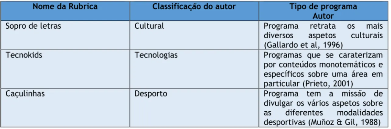 Tabela 5. Classificação das rubricas especializadas do programa Rádio Piô (Rádio Nacional de Angola)  Nome da Rubrica  Classificação do autor  Tipo de programa 