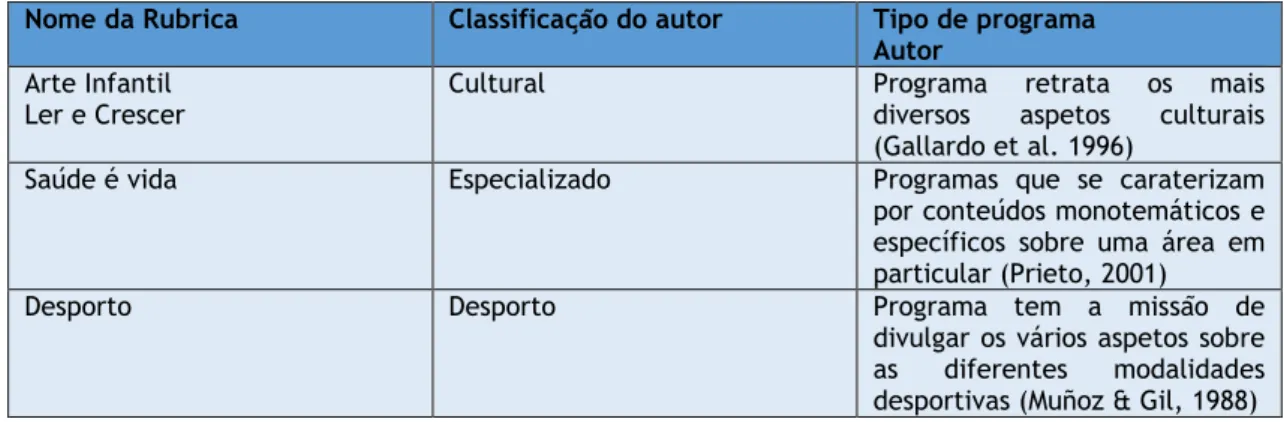 Tabela 7. Classificação das rubricas especializadas do programa Recreio Infantil (Rádio Malanje)  Nome da Rubrica  Classificação do autor  Tipo de programa 