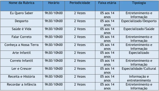 Tabela 8. Análise do programa “Recreio Infantil” 