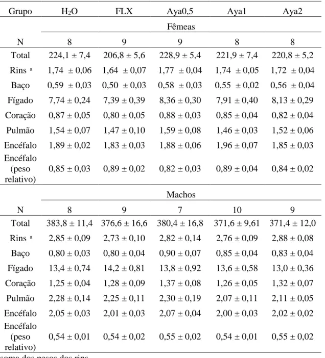 Tabela 3. Peso total e dos órgãos (g) de animais dos grupos H 2 O, FLX e tratados com a  ayahuasca (0,5X, 1X e 2X a dose usual)