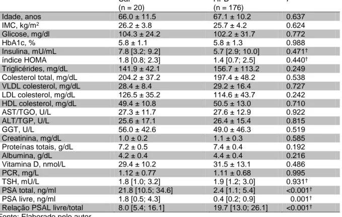 Tabela 3 Características clínicas e bioquímicas do soro dos indivíduos de acordo  com o diagnóstico de Câncer de Próstata (CaP) ou Hiperplasia Prostática Benigna  (HPB)  CaP  (n = 20)  HPB  (n = 176)  P*  Idade, anos  66.0 ± 11.5  67.1 ± 10.2  0.637  IMC, 