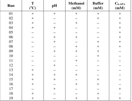 Table 1: Levels of the 2 5 factorial design (–1) and (+1): T, 4ºC and 25ºC; pH, 6.5 and 7.5; phosphate   buffer, 0 (zero) and 50mM; methanol, 0 (zero) and 500mM; 6-APA, 10 and 50mM