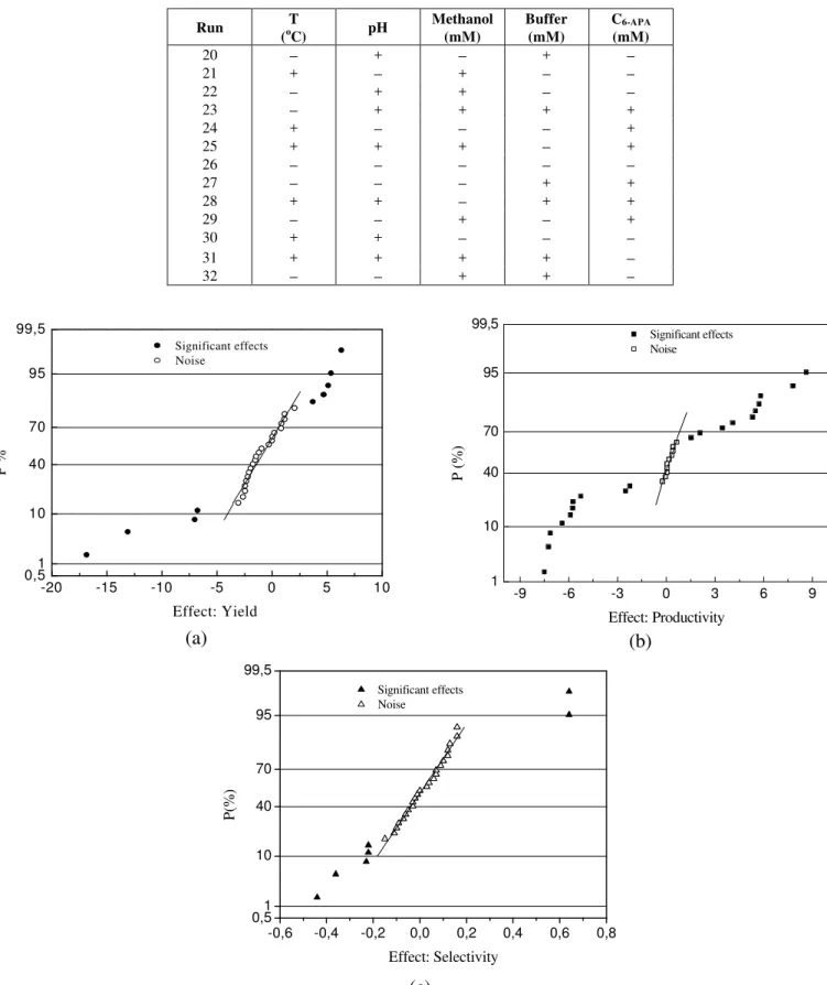 Figure 2: Normal probability plots for (a) yield with significant effects ( ); (b) productivity   with significant effects ( ); and (c) selectivity with significant effects ( )