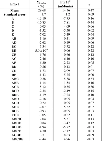 Table 2 shows all effects on yield, productivity,  and selectivity. The response surfaces had thirty-two  terms, including five-variable cross-interactions, but  only the most significant effects were selected
