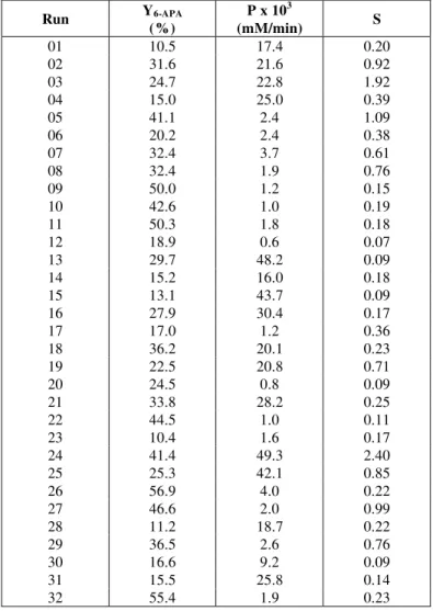 Table 3 shows the experimental results obtained  according to the conditions reported in Table 1