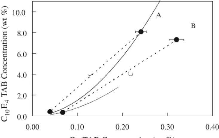 Figure 7 shows the experimentally measured  coexistence curves and tie lines for the  C 10 E 4 /C 10 TAB/buffer mixed micellar system at  26.7 o C (A) and at 30.0 o C (B)