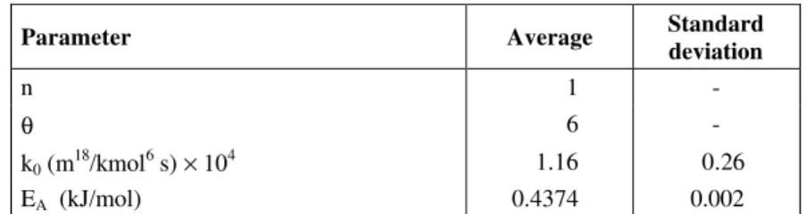 Table 2: Deactivation parameters. 