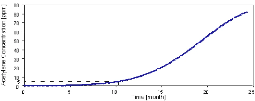 Figure 3: Catalyst activity in the reactors versus time with constant inlet temperature