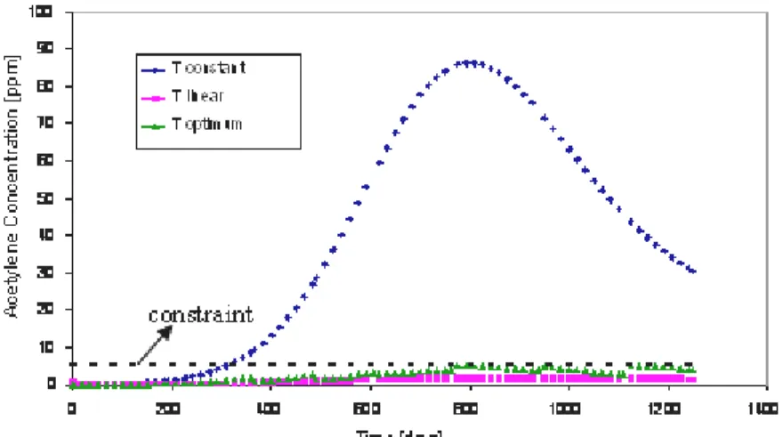 Figure 5: Objective function for the three inlet temperature profiles for the reactors