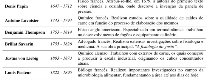 Tabela 2 - Exemplos de cientistas dos séculos XVIII e XIX  que contribuíram para o estudo dos alimentos