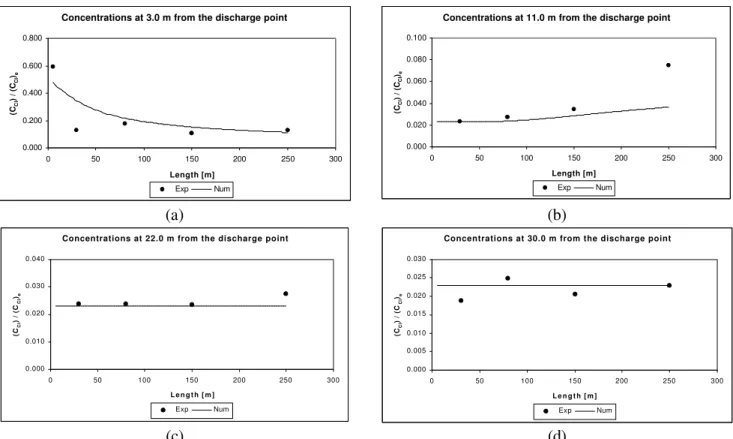 Figure 8: Dimensionless concentration  of chloride at the free surface of the river  for a segment   250 m from the effluent discharge point