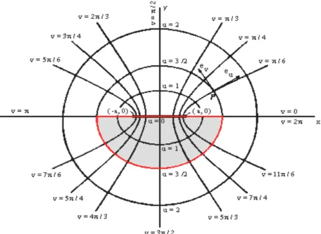 Figure 1: Elliptic cylindrical coordinate system in an x-y plane. 