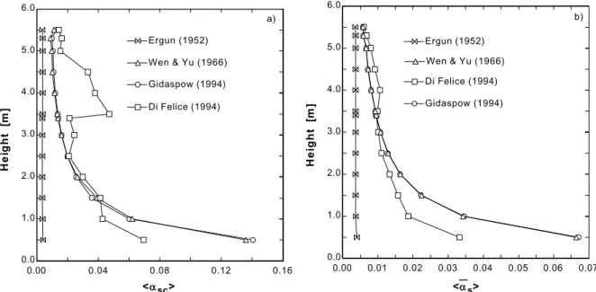Figure 6: Radial profiles for the mean solid concentration of clusters for various drag function correlations.
