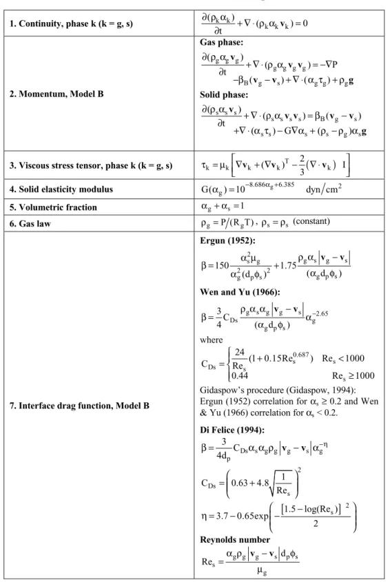 Table 1: Mathematical Model B (Gidaspow, 1994).