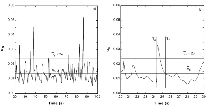 Figure 1: Illustrative application of the mean-referenced criterion to a transient  signal of the local volumetric fraction resulting from typical simulation.