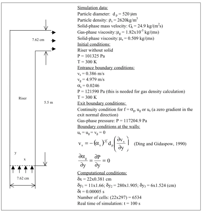 Figure 2 shows the simulation conditions and domain, including the initial, inlet and outlet