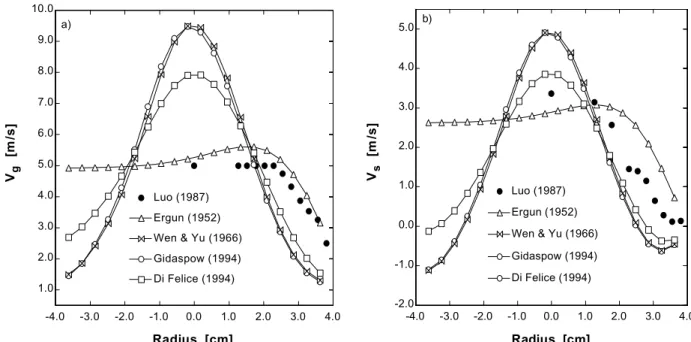 Figure 3 shows radial profiles for time-averaged axial velocity of both phases compared to Luo's experimental data for the various drag function correlations taken into account