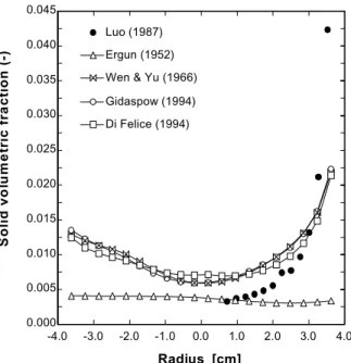 Figure 4 shows radial profiles for the time- time-averaged solid volumetric fraction, α s , for the various  β correlations