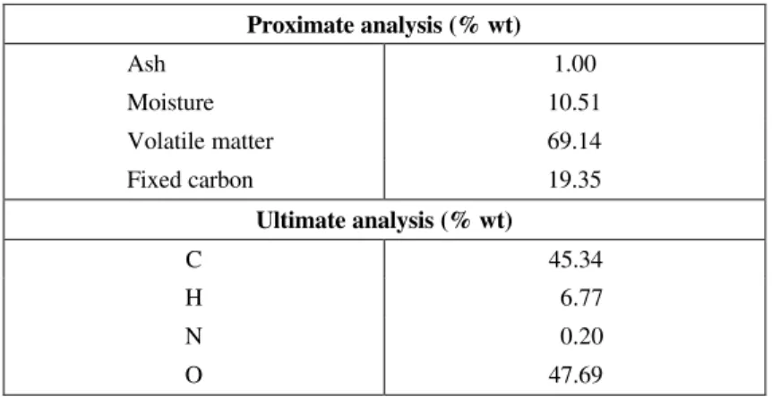 Table 1:  Analysis of Eucalyptus camaldulensis Dehn wood 