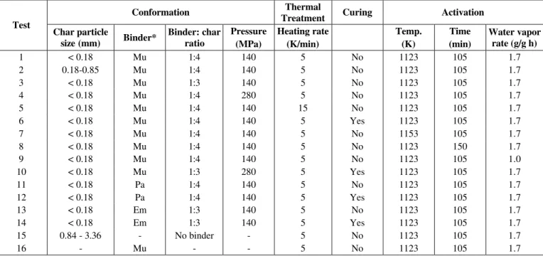 Table 4: Experimental conditions 