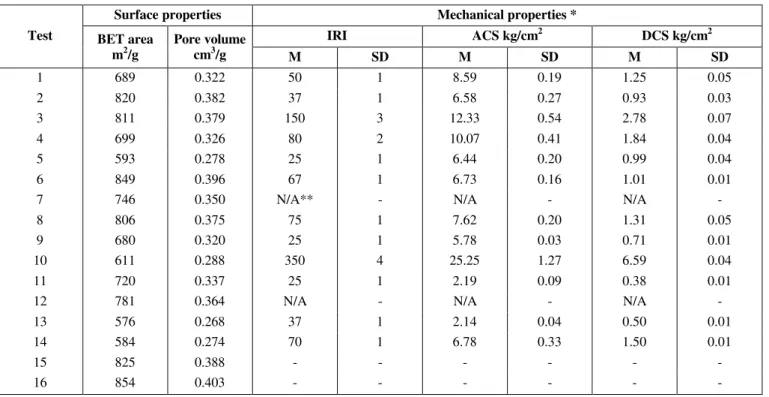 Table 5 shows the surface and mechanical  properties of the briquettes obtained under the  corresponding experimental conditions given in  Table 4