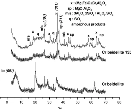 Figure 2: XRD patterns of Cr beidellite, both unfired and fired at 1350 °C in nitrogen