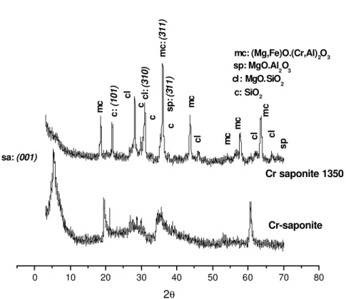 Figure 4: XRD patterns of Cr saponite, both unfired and fired at 1350  ° C in nitrogen