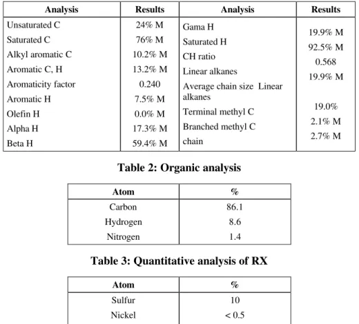 Table 2: Organic analysis 
