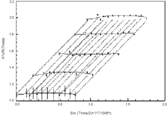 Figure 2: Zimm diagram for 10 -6  g/ml asphaltene solution in 40 %   n-heptane-toluene mixture at 3150 minutes