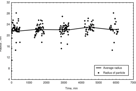 Figure 3: Size of asphaltene particles in  toluene solution versus time. 