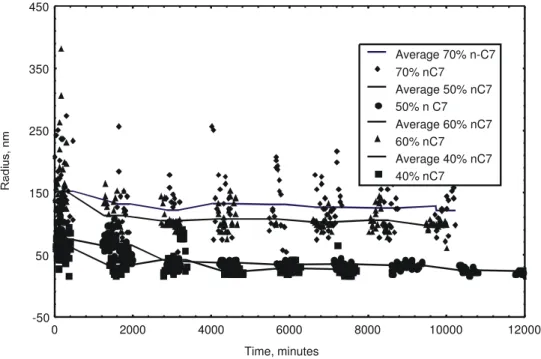 Figure 4: Size of asphaltene particles in several mixtures of toluene and n-heptane versus time