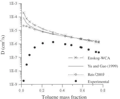 Figure 1: Comparison of calculated and experimental (Liu, 1980) mutual diffusion coefficients for the  polystyrene-toluene system at 110 o C as a function of toluene mass fraction