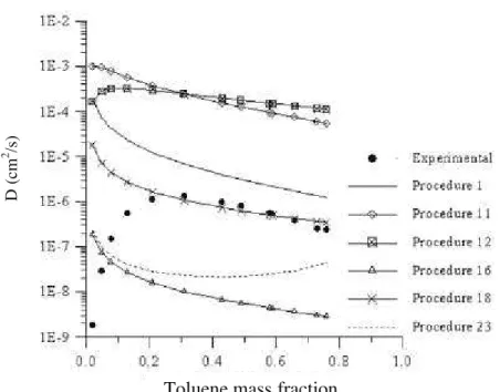 Figure 3: Mutual diffusion coefficient for polystyrene-toluene system as a function of  toluene mass fraction at  110 o C