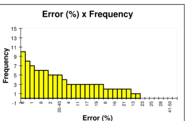 Figure 1: Distribution of percentage of error between   experimental values and calculated values 