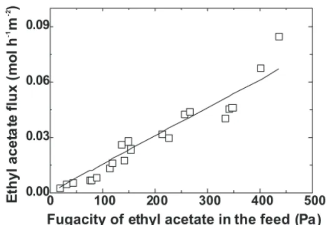 Figure 5: Ethyl acetate flux for the PDMS membrane  as a function of the fugacity of this component 