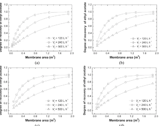 Figure 6: Simulation results for the variation of the degree of recovery of ethyl acetate as a function of the  membrane area in vapour permeation modules, considering three feed flow rates and four different 