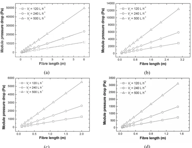 Figure 7: Simulation results for the variation of pressure drop on the feed side as a function of fibre length in  vapour permeation modules, considering three feed flow rates and four different numbers of fibres in the 
