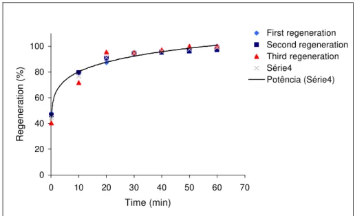 Figure 3 illustrates that the desorption process  increases with the increase in density of the  supercritical CO 2